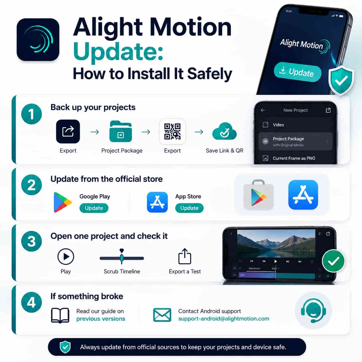 Four-step Alight Motion update guide with a phone showing an Update button and a green shield, plus icons for exporting a project package, the Google Play and App Store logos, and a test playback.